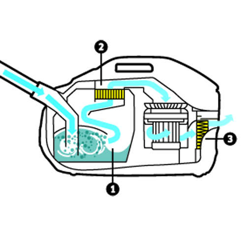 Odkurzacze z filtrem wodnym DS 6: Wielostopniowy system filtracji składający się z filtra wodnego, zmywalnego filtra pośredniego i filtra HEPA 12