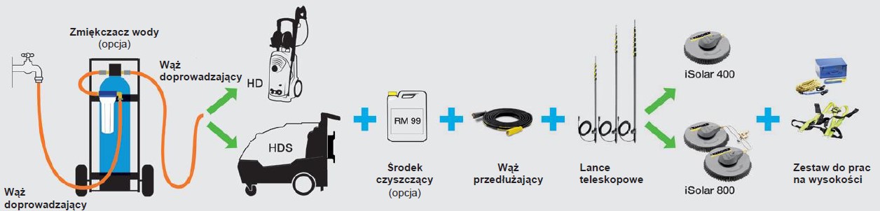 Mobilne urządzenie do zmiękczania wody WS 50 zapobiega tworzeniu się osadów wapiennych na czyszczonych powierzchniach. Odpowiada za to żywica jonowymienna, która usuwa rozpuszczony kamień z wody.