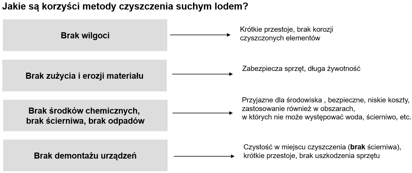 podstawy-czyszczenia-suchym-lodem-korzysci